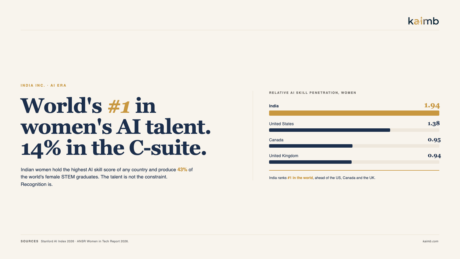 India ranks #1 in the world for women's AI skill penetration (1.94), ahead of the US, Canada and the UK, yet women hold just 14% of C-suite seats.