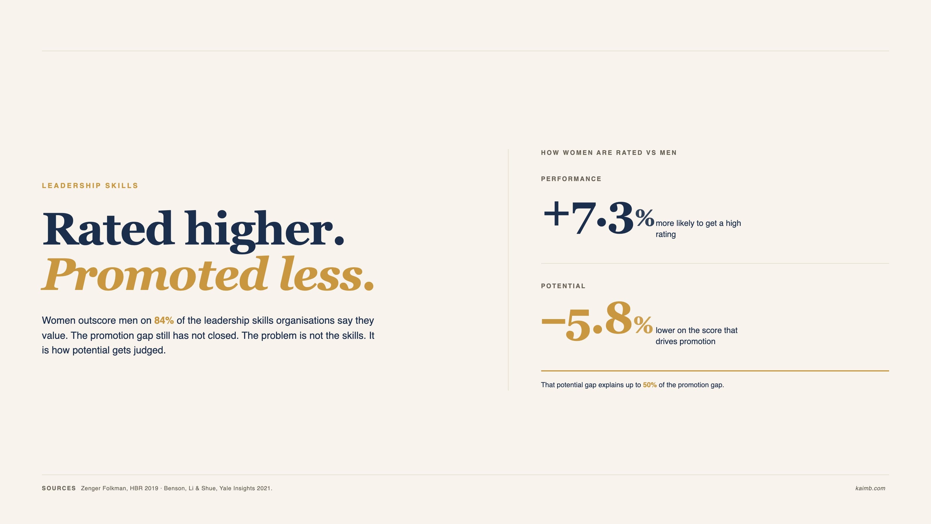 Leadership skills data graphic: women rated higher on performance but lower on potential — Zenger Folkman and Yale Insights research