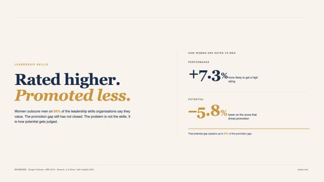 Leadership skills data graphic: women rated higher on performance but lower on potential — Zenger Folkman and Yale Insights research