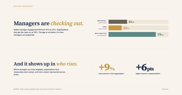 Why women's careers stall in mid-management: manager engagement and women's leadership representation data, 2025-2026
