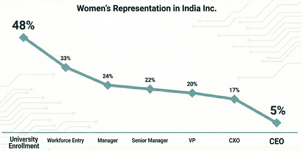 Women's Representation in India Inc. — from 48% at university enrollment to 5% at CEO level