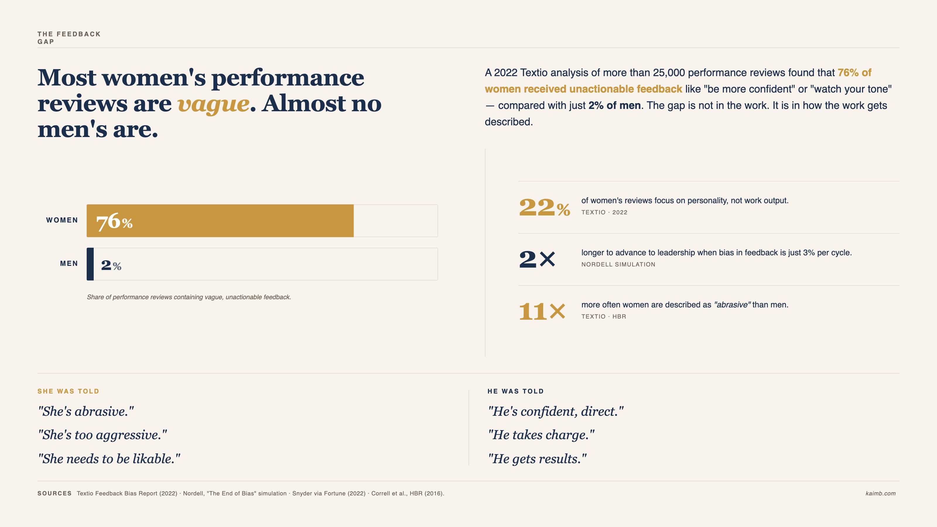 The Feedback Gap: 76% of women's performance reviews contain vague, unactionable feedback vs 2% of men's. Women are 22% more likely to receive personality-based feedback, 2x longer to advance with just 3% bias, and 11x more often described as abrasive.