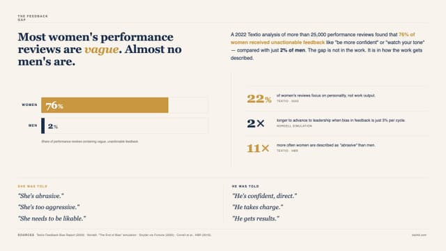 The Feedback Gap: 76% of women's performance reviews contain vague, unactionable feedback vs 2% of men's. Women are 22% more likely to receive personality-based feedback, 2x longer to advance with just 3% bias, and 11x more often described as abrasive.