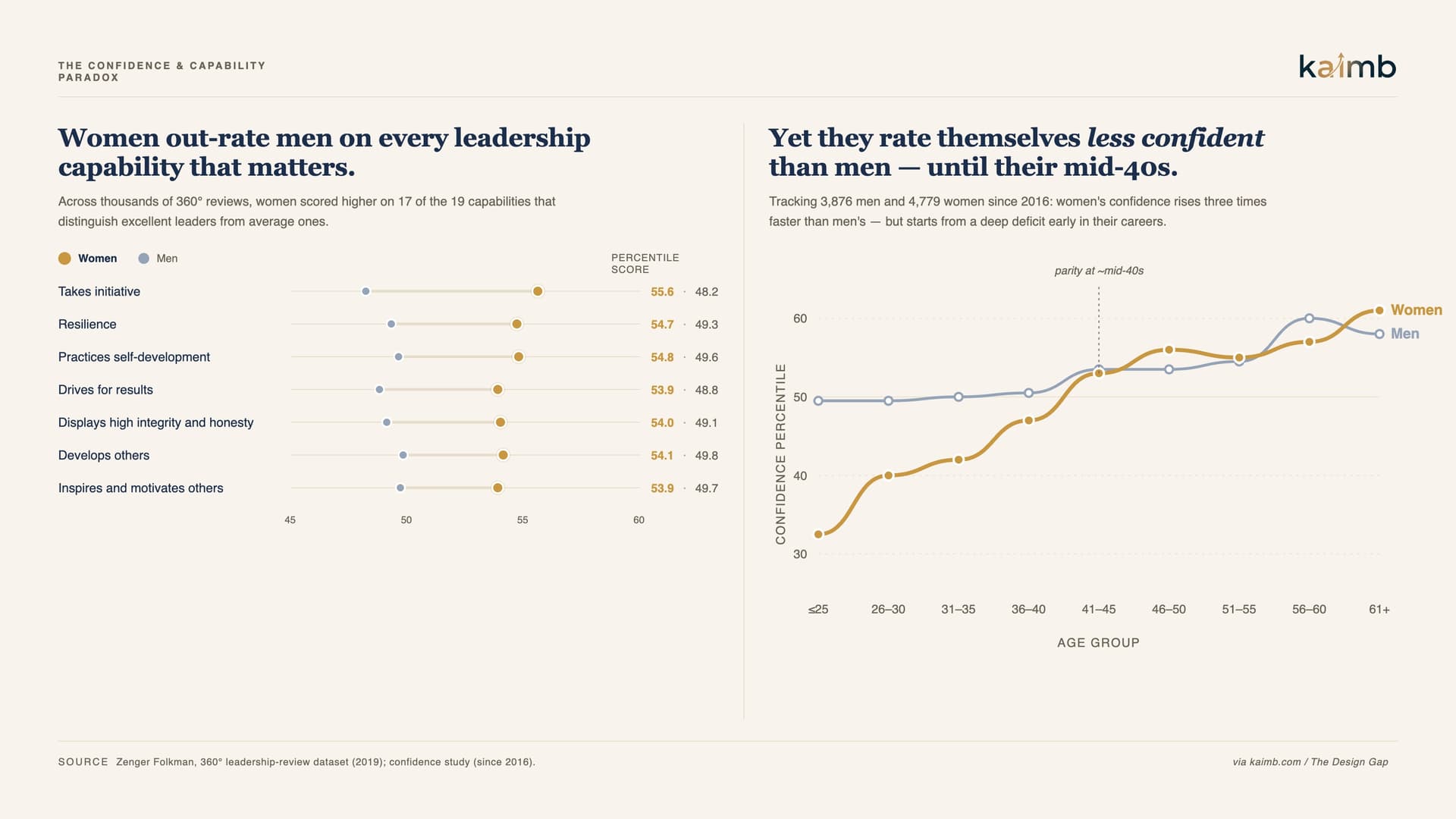 Women Are Rated Better Than Men on Key Leadership Capabilities, yet rate themselves as less confident until their mid-40s. Source: Zenger Folkman 2019