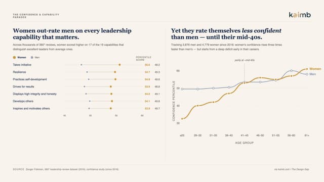 Women Are Rated Better Than Men on Key Leadership Capabilities, yet rate themselves as less confident until their mid-40s. Source: Zenger Folkman 2019