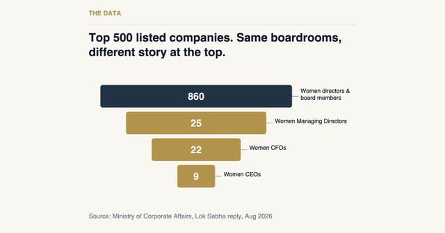 Women CEOs in India: a funnel from 860 women directors to just 9 CEOs across the top 500 listed companies